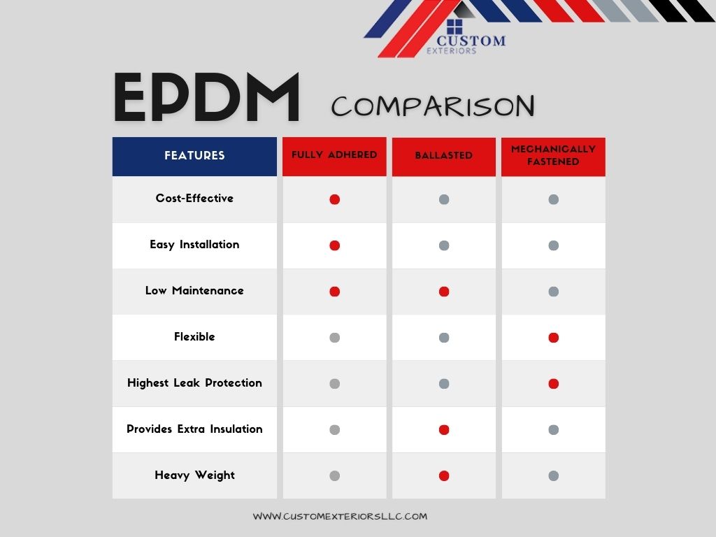 EPDM installation type comparison infographic created by Custom Exteriors