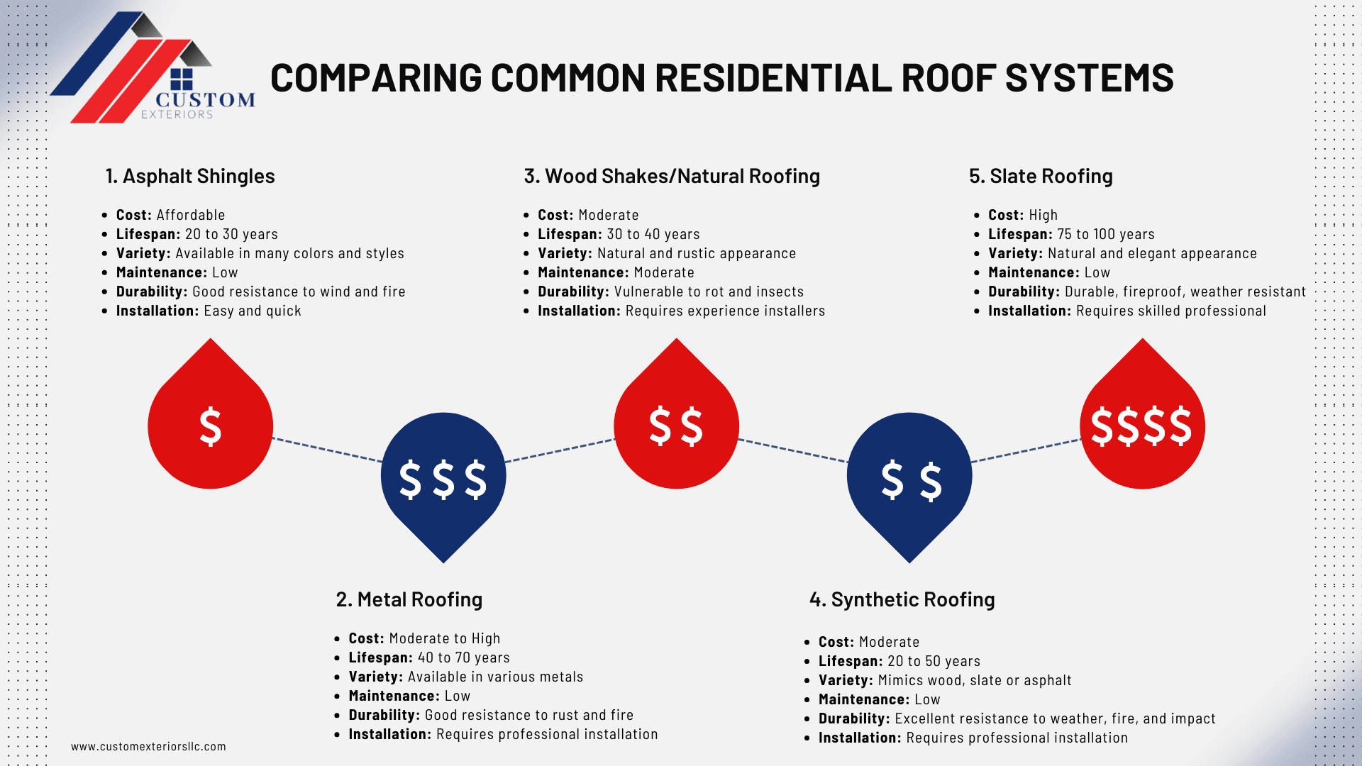 roof system choices for a roof replacement in Pierce