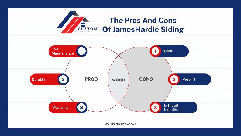 An infographic explaining the pros and cons of JamesHardie siding replacement in Loveland
