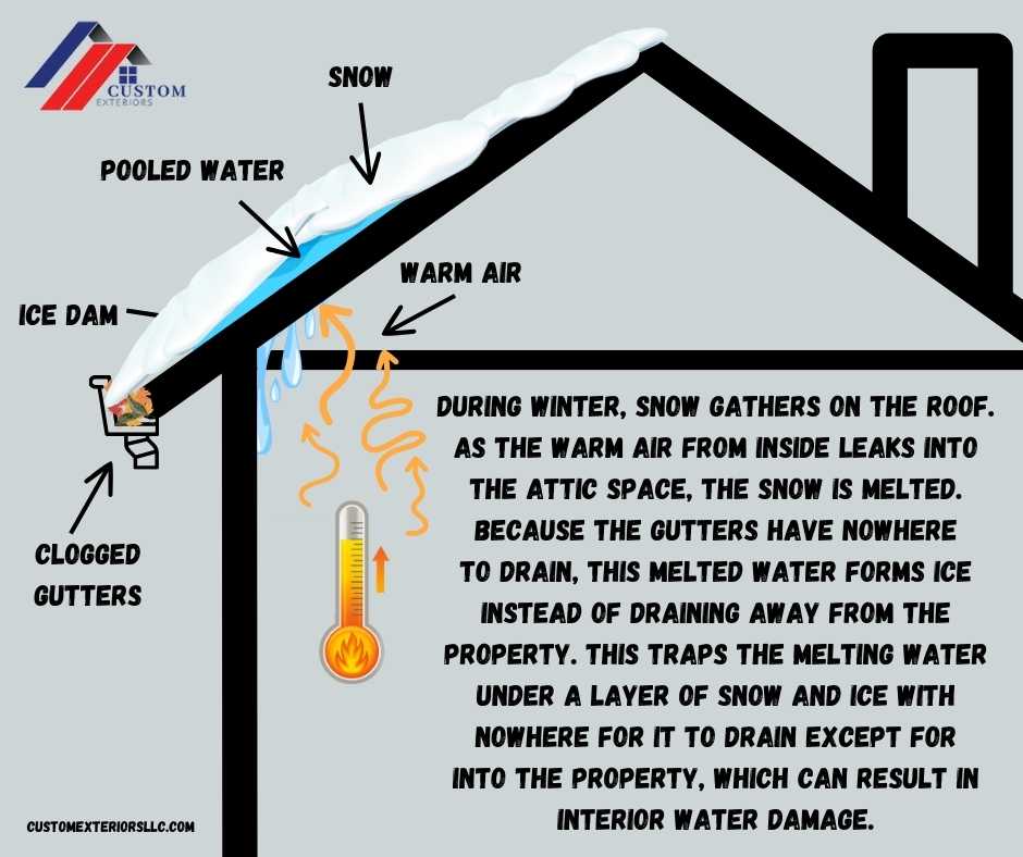 Image created by Custom Exteriors to explain how ice dams work
