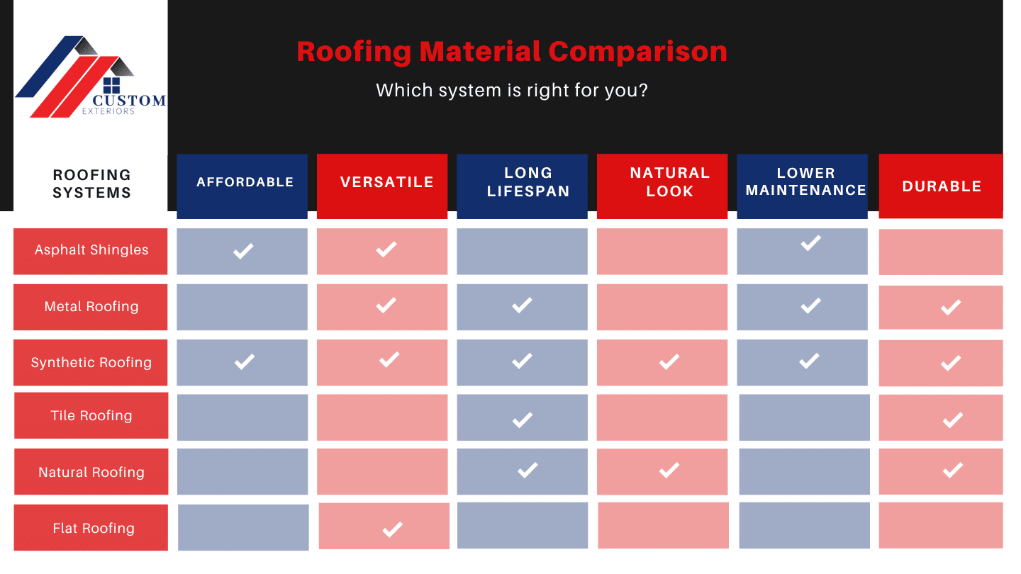 Infographic created by Custom Exteriors to explain the differences between different roofing system