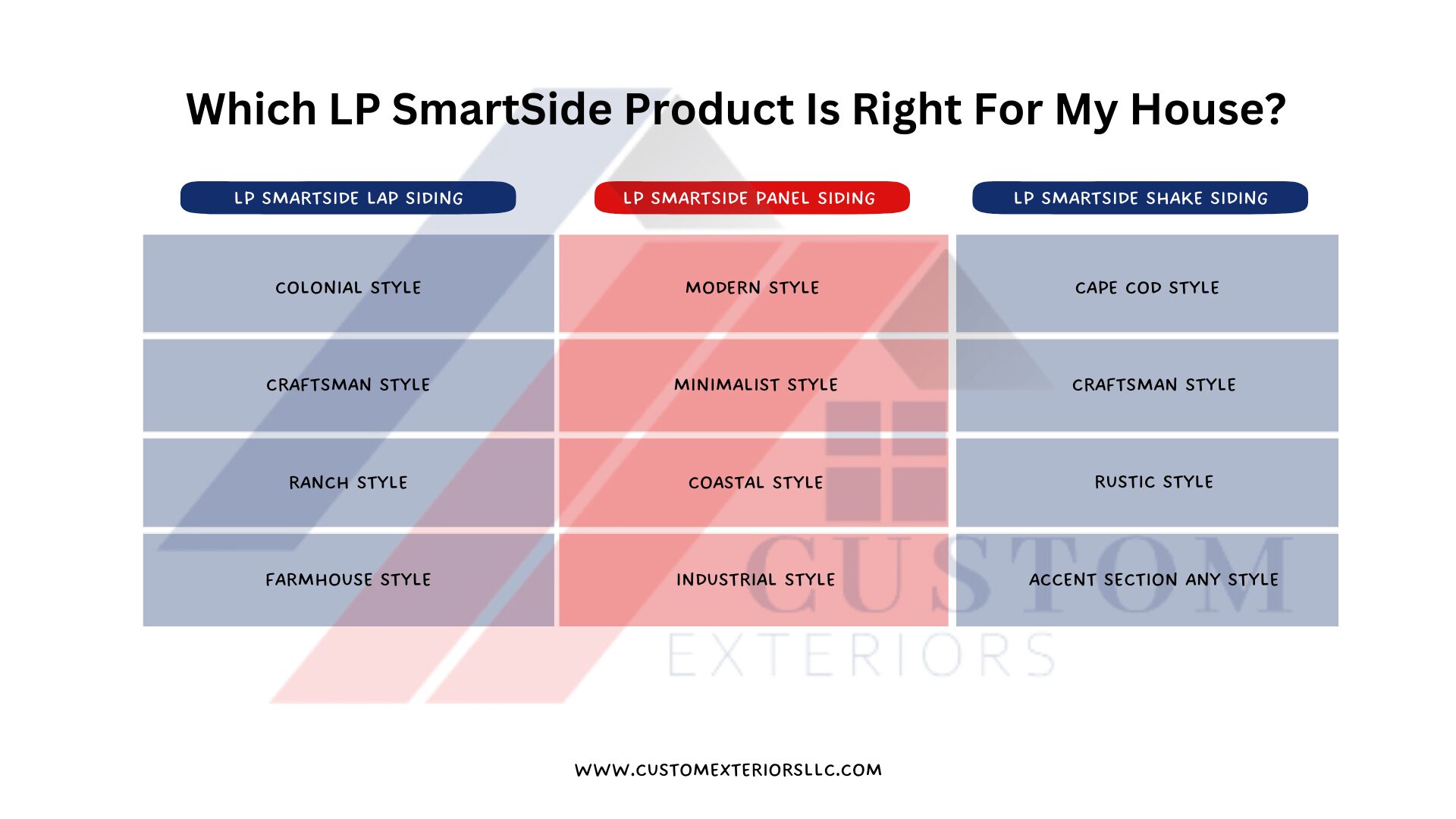 Infographic created by Custom Exteriors to help explain which style of home works with which style of lp smartside siding