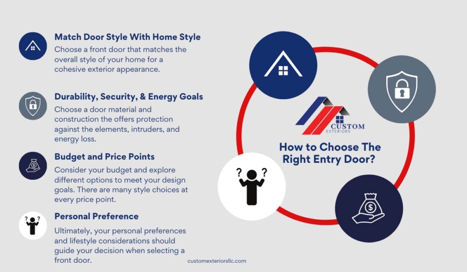 Infographic made by Custom Exteriors to explain the steps to choosing the right front door