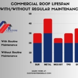 Infographic created by Custom Exteriors about the lifespan of a commercial roof with and without maintenance comparing TPO MOD BIT EPDM BUR and METAL
