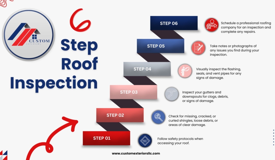 Infographic created by Custom Exteriors to explain the process they use when inspecting a roof