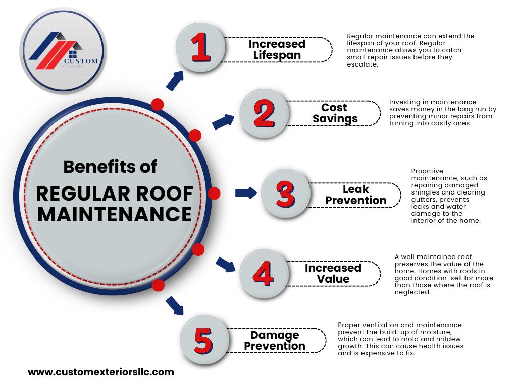 Infographic created by Custom Exteriors explaining 5 benefits of regular roof maintenance